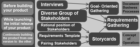 Effectively manage an evolving set of requirements within a complex incremental development project 